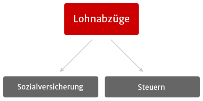 Lohnabzüge: Sozialversicherung und Steuern