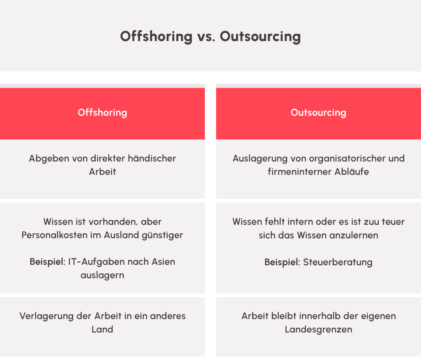 Unterschied von Offshoring vs. Outsourcing