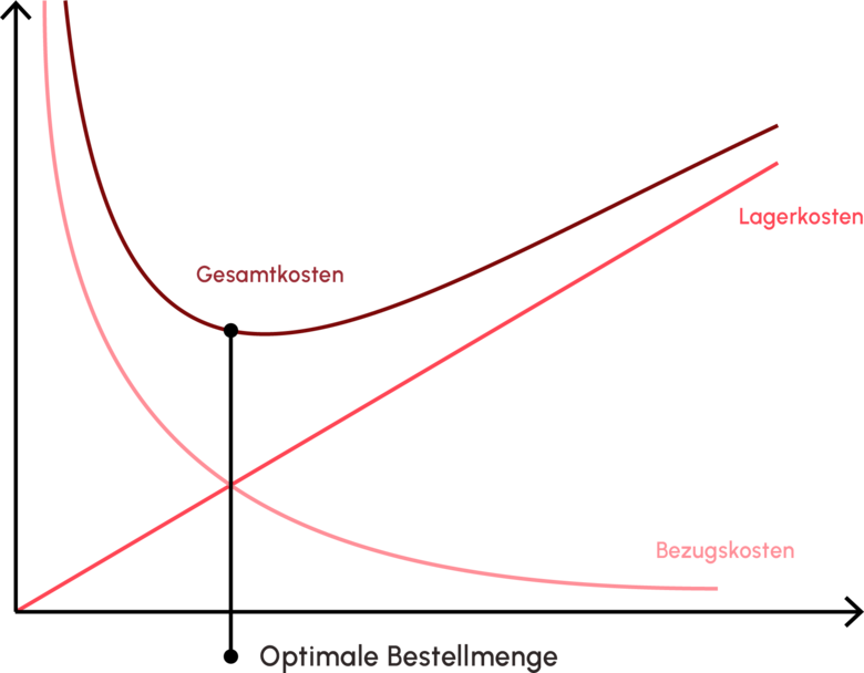 Grafik optimale Bestellmenge.