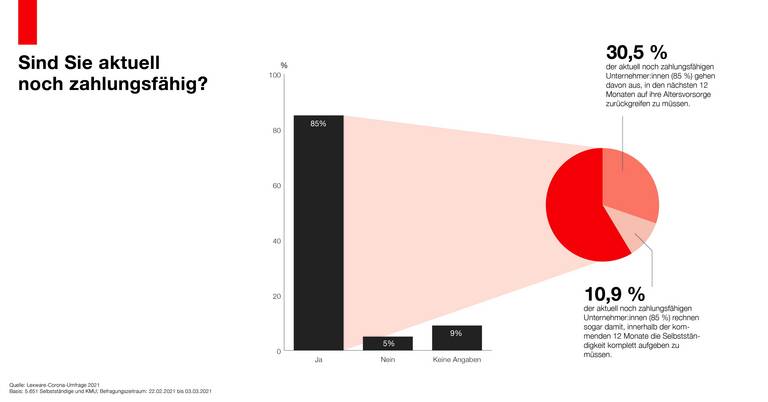 Grafik zur Frage "Sind Sie aktuell noch zahlungsfähig?" in KMU