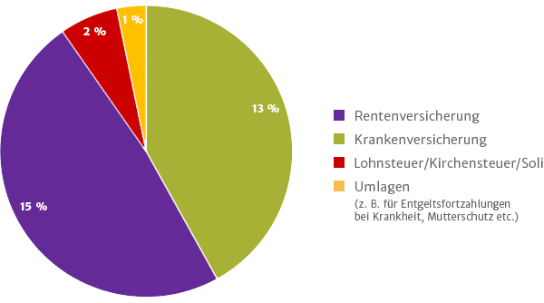 Pauschalbeitrag des Arbeitgebers bei Minijobs (rund 31% des Lohns)