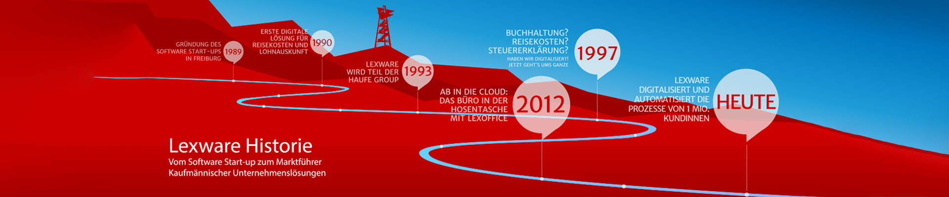 Lexware Historie mit Meilensteinen seit 1989