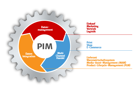 PIM Lexware sync4