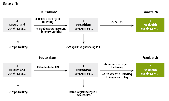 warum soll zwingend die letzte lieferung warenbewegt sein wenn der letzte unternehmer in der reihe den gegenstand der lieferung befrdert oder versendet - Reihengeschaft Beispiele warum soll zwingend die letzte lieferung warenbewegt sein wenn der letzte unternehmer in der reihe den gegenstand der lieferung befrdert oder versendet - Reihengeschaft Beispiele