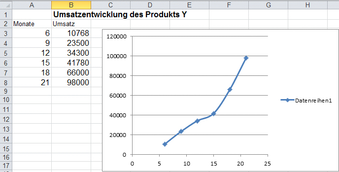 Excel Tipp Diagramme Richtig Skalieren