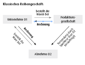 Klassisches Reihengeschäft Klassisches Reihengeschäft
