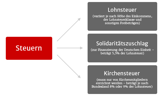 Die Steuerabzüge vom Gehalt im Überblick: Lohnsteuer, Solidaritätszuschlag und Kirchensteuer