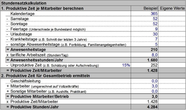 Stundensatz Berechnen Wirtschaftlicher Mit Stundensatzkalkulation