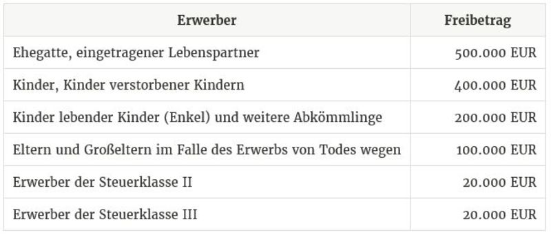 Freibetrag Schenkungssteuer 2017 Schenkungssteuer F R Immobilien