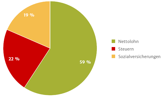 Diagramm: Vom Bruttogehalt werden jeweils circa 20 Prozent Steuern und Sozialversicherungen abgezogen