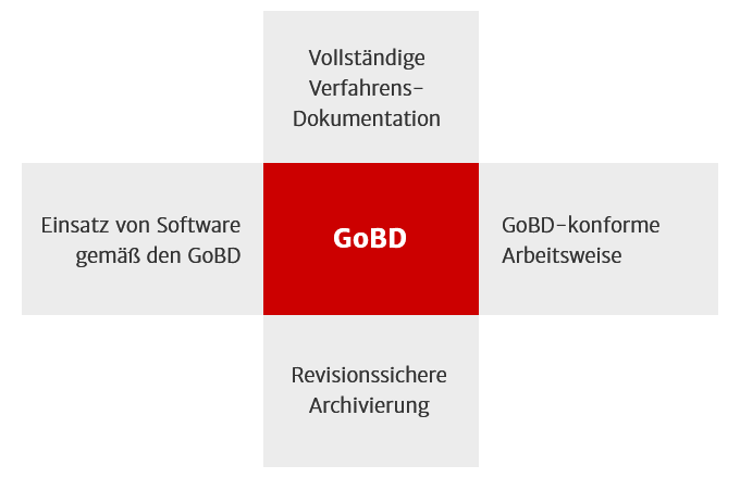 Die vier Bereiche der GoBD dargestellt in einem Kreuz