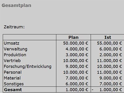 Gesamtplan der Ausgaben