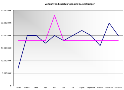 Graph mit Verlauf von Einzahlungen und Auszahlungen innerhalb eines Jahres