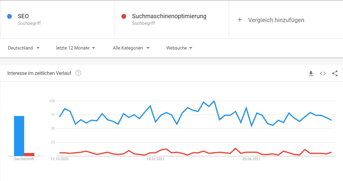 SEO Google Trends Beispiel