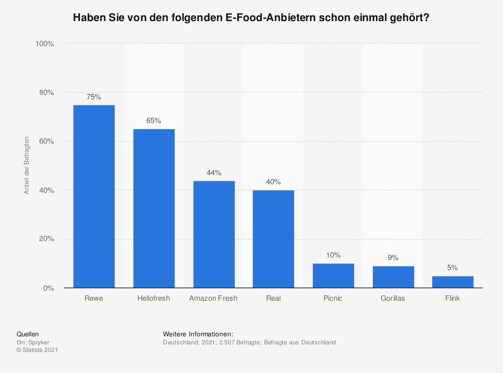 Statistik zur Bekanntheit von Quick Commerce-Anbieter