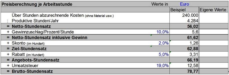 Übersicht Preisberechnung je Arbeitsstunde 