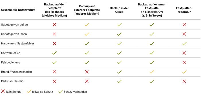 Tabelle die Ursachen für Datenverlust abbildet