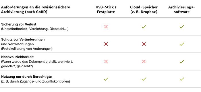 Tabelle mit Übersicht zu GoBD-konformen Speichermedien