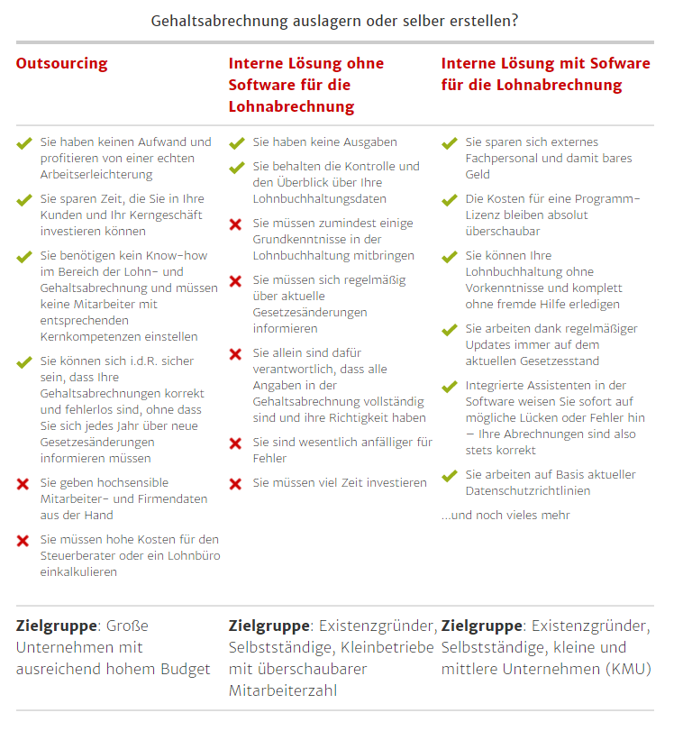 Tabelle zur Veranschaulichung von Vor- und Nachteilen des Outsourcing der Gehaltsabrechnung