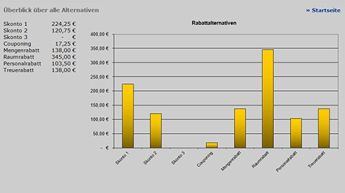Softwareausschnitt: Rabattrechner Überblick über alle Rabattalternativen 