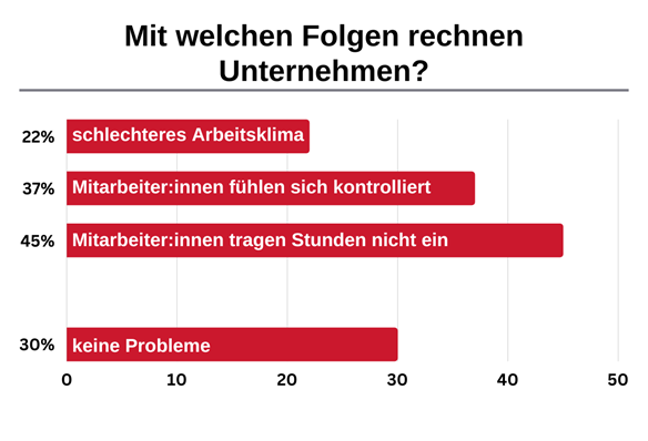 Grafik: Arbeitszeiterfassung mit welchen Folgen rechnen Unternehmen?