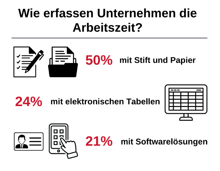 Grafik: Wie erfassen Unternehmen die Arbeitszeit? 