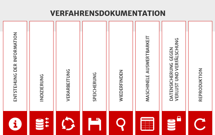 Grafik zur Verfahrensdokumentation 