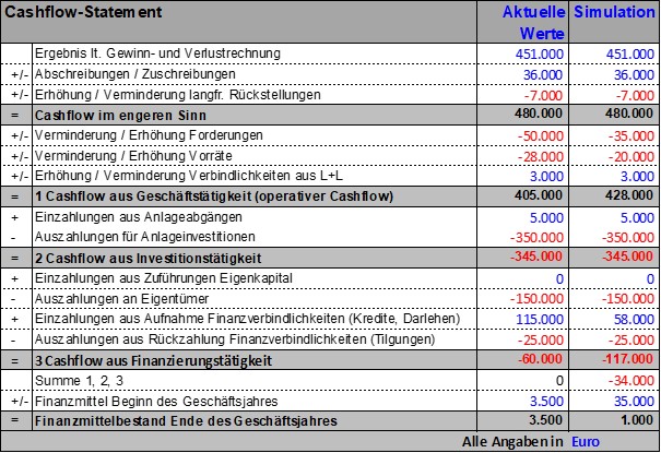 Exceltabelle mit Beispielrechnung zu Cashflow-Statement