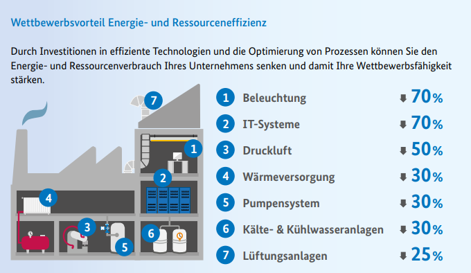 Möglichkeiten, um Energiekosten in Unternehmen zu senken