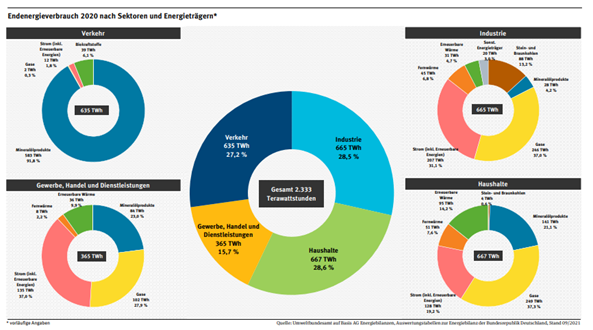Energieverbrauch nach Energieträger